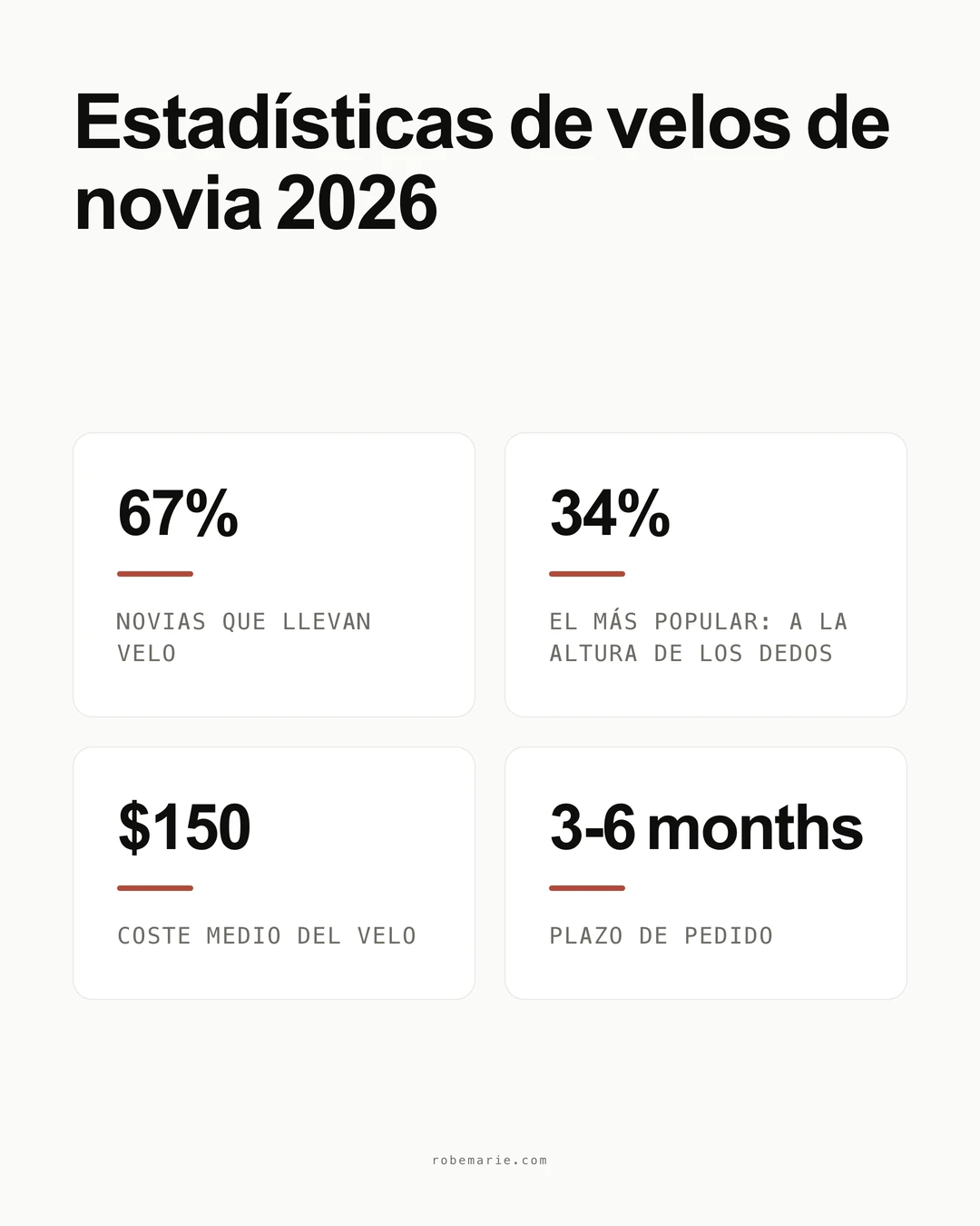 Infografía con estadísticas sobre la selección de velos de novia