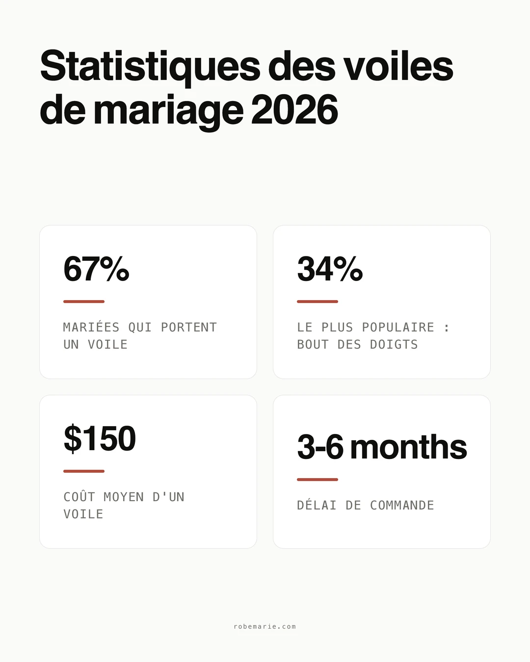 Infographie sur les statistiques de sélection de voiles de mariage