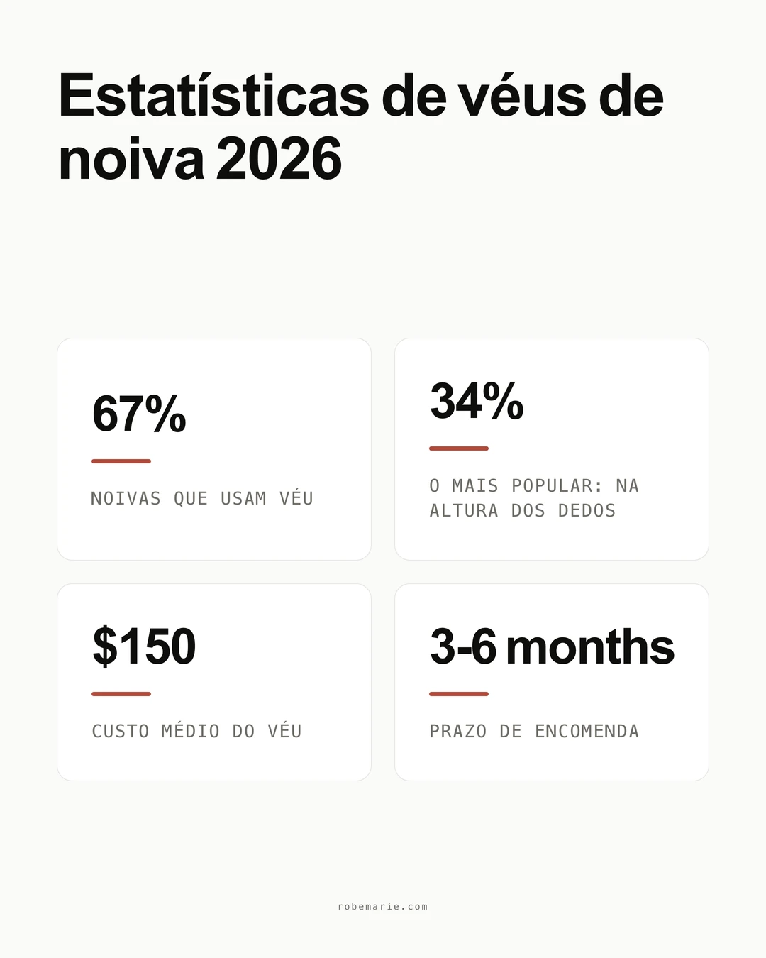 Infográfico com estatísticas sobre a escolha de véus de noiva