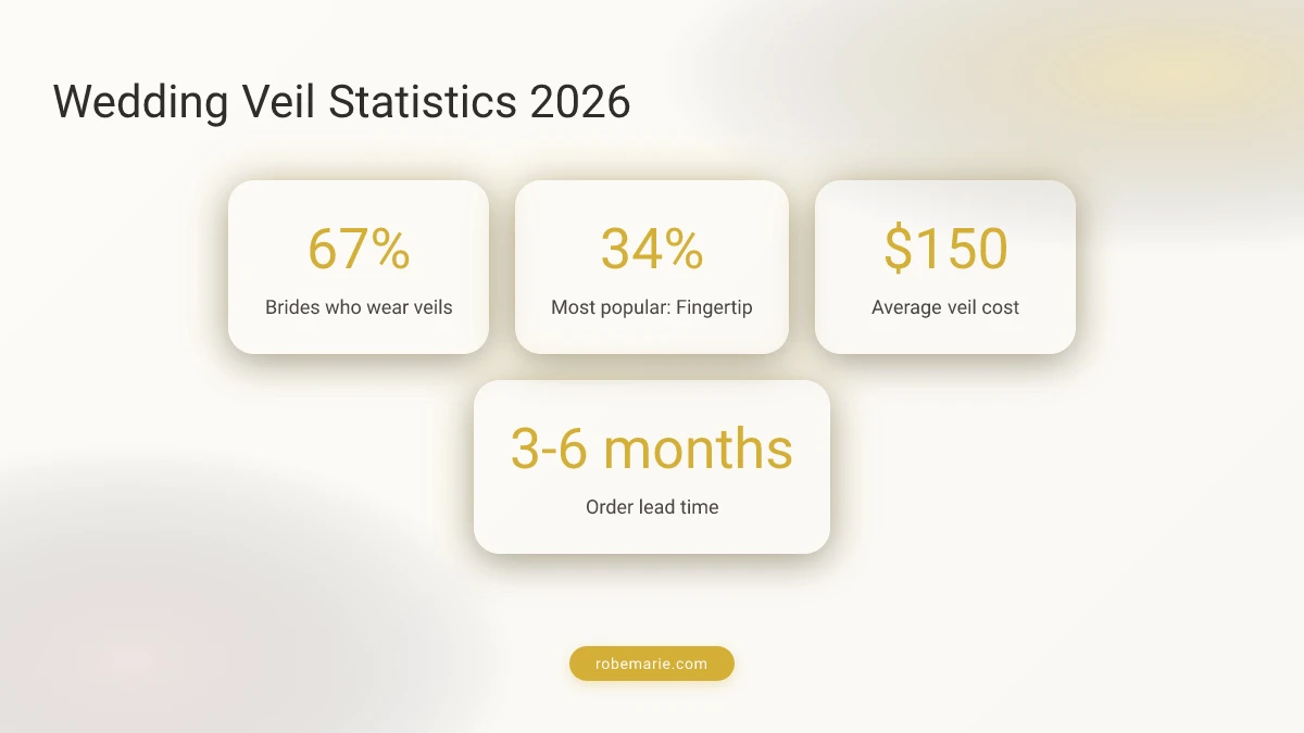 Wedding veil selection statistics infographic