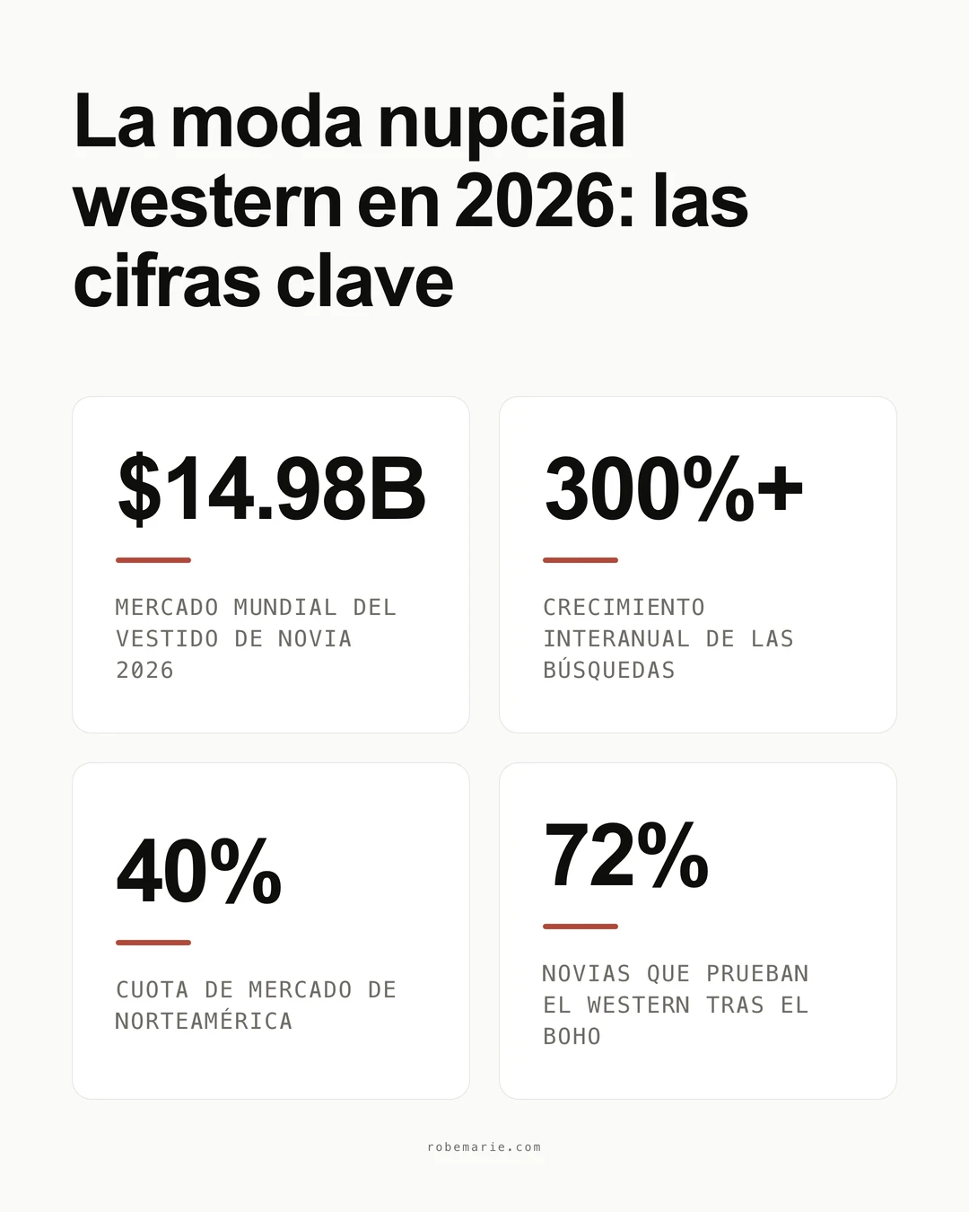 Infografía de tendencias de vestidos de novia western mostrando las estadísticas clave