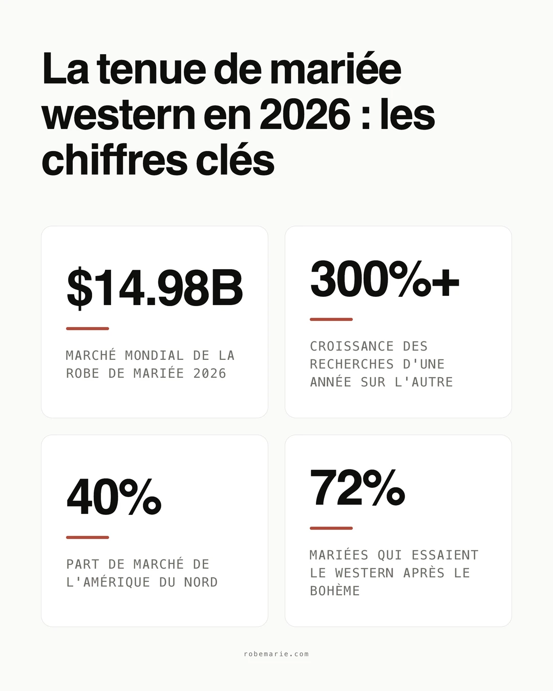 Infographie des tendances de la tenue de mariée western montrant les statistiques clés