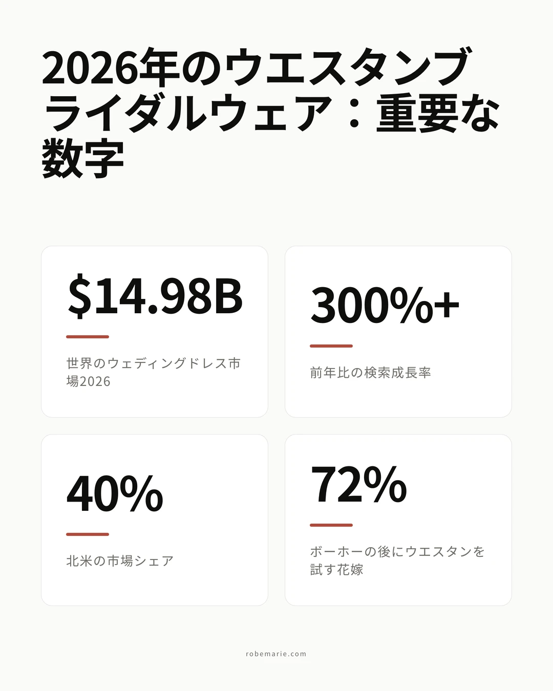 ウエスタンブライダルウェアのトレンドを示す主要統計のインフォグラフィック
