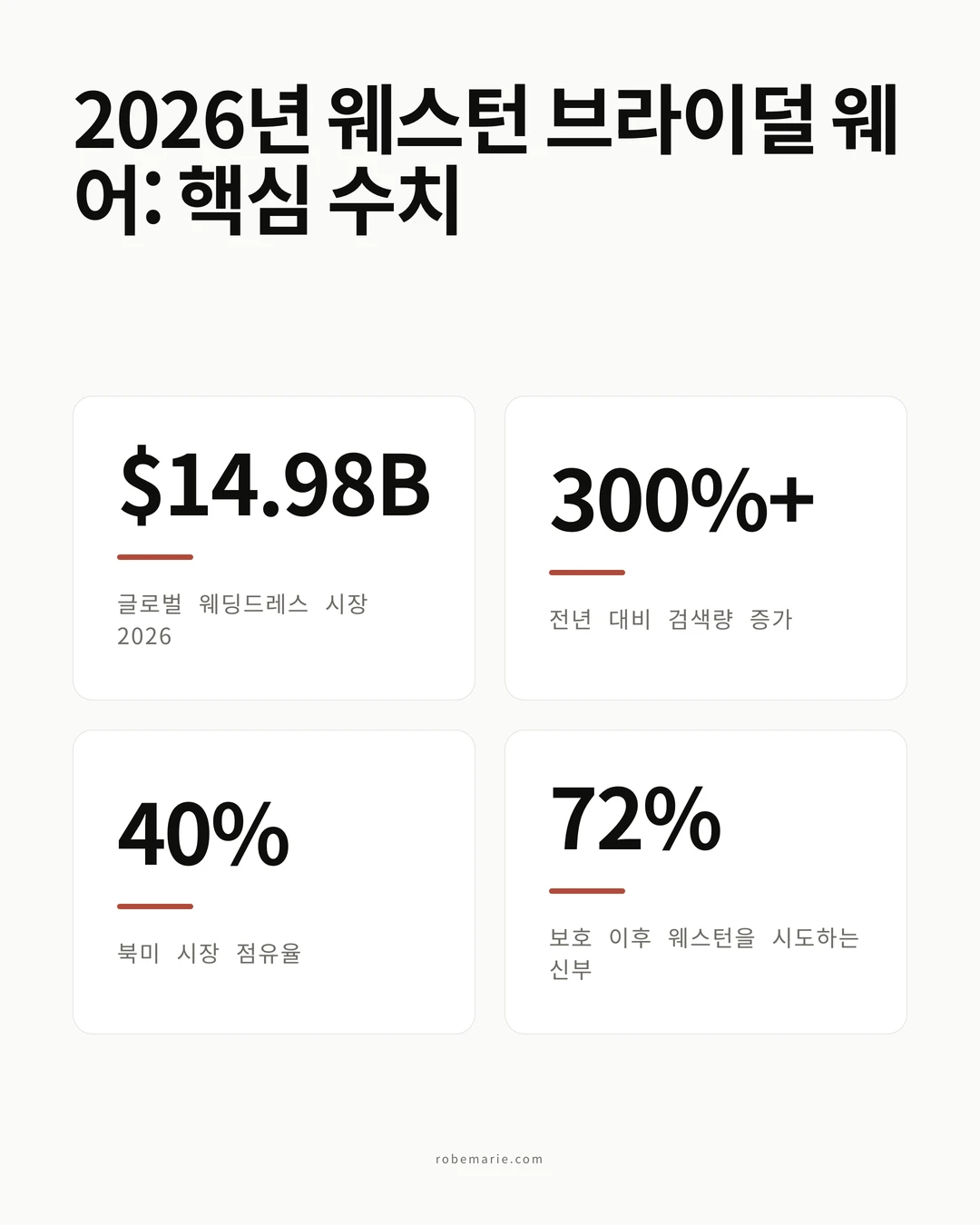 2026년 웨스턴 브라이덜 웨어 트렌드 핵심 통계를 보여주는 인포그래픽