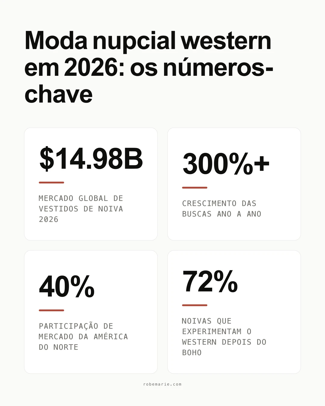 Infográfico de tendências do vestido de noiva western mostrando as principais estatísticas