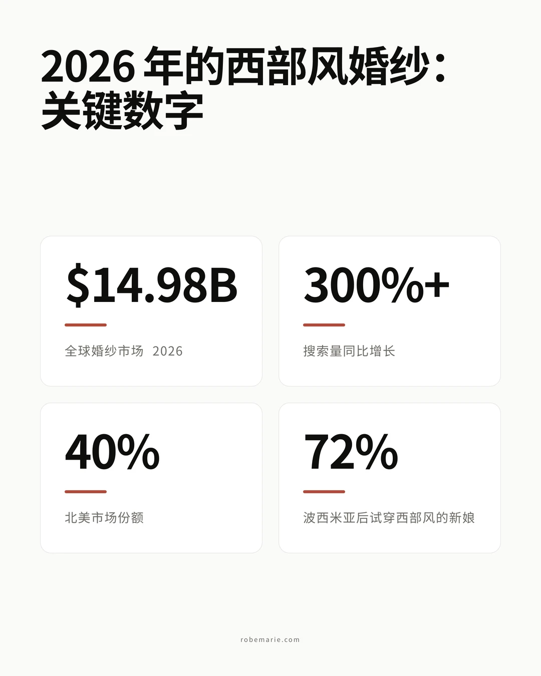 西部风婚纱趋势信息图,展示关键数据统计