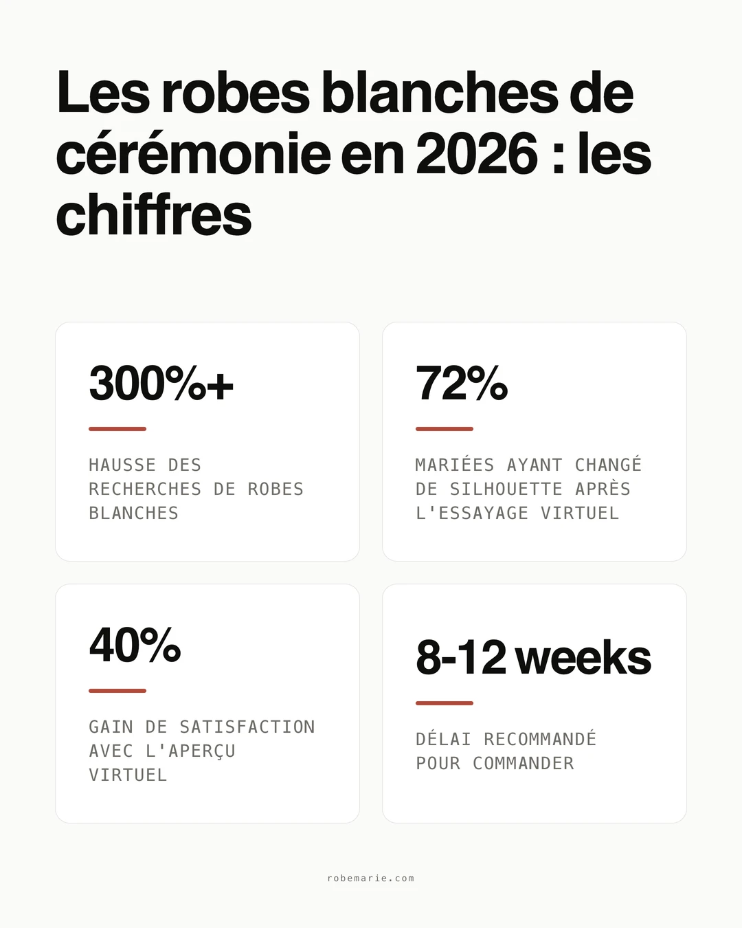 Tendances et statistiques des robes blanches de cérémonie pour 2026