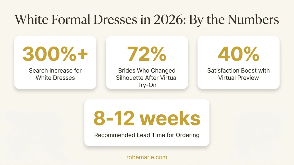 White formal dress trends and statistics for 2026